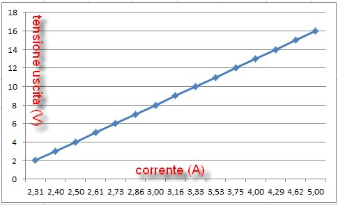 tabella V/I